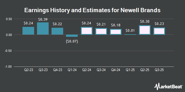 Earnings History and Estimates for Newell Brands (NASDAQ:NWL)