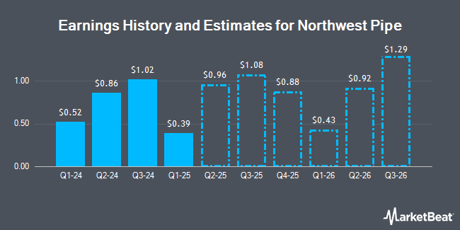 Earnings History and Estimates for Northwest Pipe (NASDAQ:NWPX)