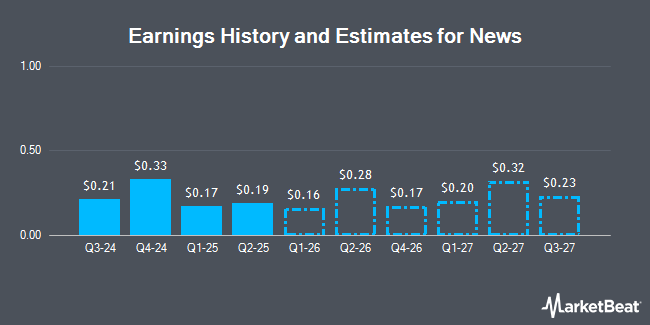 Earnings History and Estimates for News (NASDAQ:NWS)