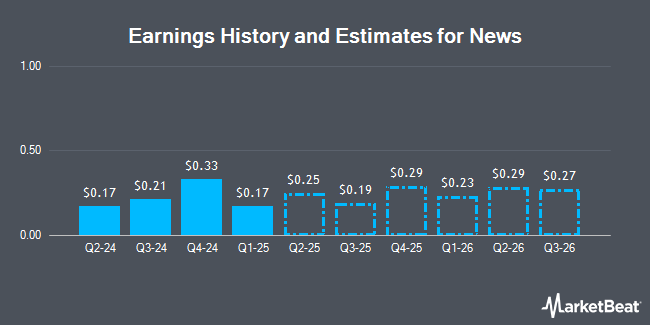 Earnings History and Estimates for News (NASDAQ:NWSA)