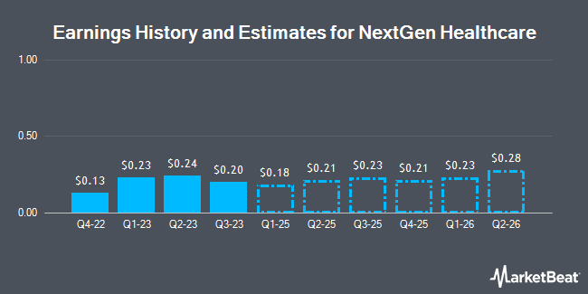 Earnings History and Estimates for NextGen Healthcare (NASDAQ:NXGN)