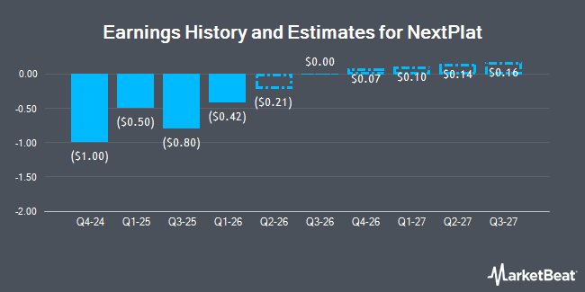 Earnings History and Estimates for NextPlat (NASDAQ:NXPL)