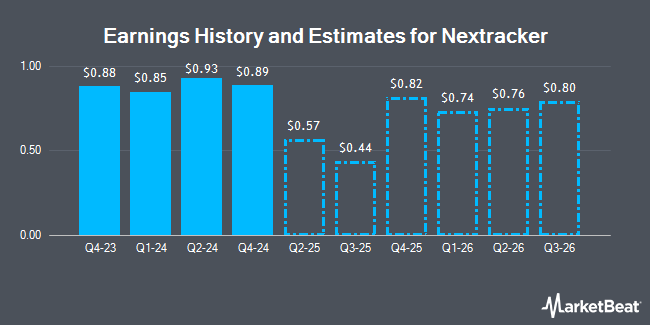 Earnings History and Estimates for Nextracker (NASDAQ:NXT)