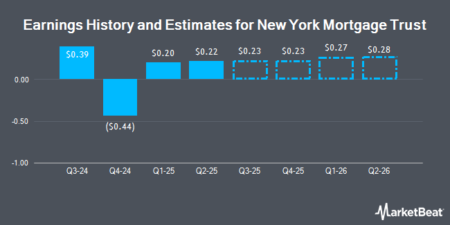 Earnings History and Estimates for New York Mortgage Trust (NASDAQ:NYMT)