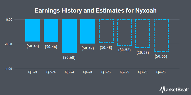 Earnings History and Estimates for Nyxoah (NASDAQ:NYXH)