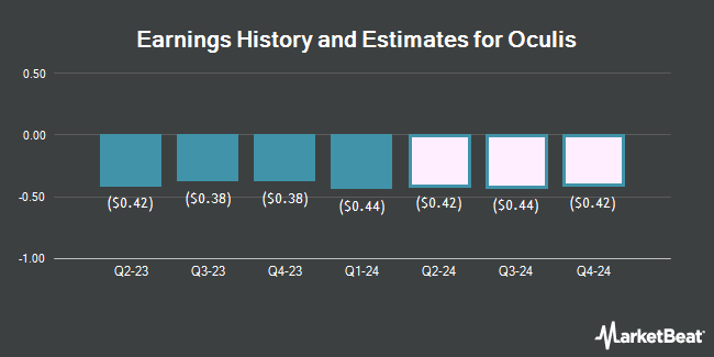 Earnings History and Estimates for Oculis (NASDAQ:OCS)