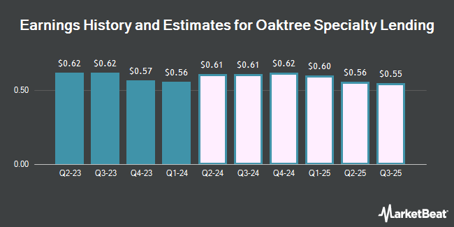 Revenue history and estimates for Oaktree Specialty Lending (NASDAQ: OCSL)