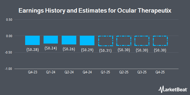 Earnings History and Estimates for Ocular Therapeutix (NASDAQ:OCUL)