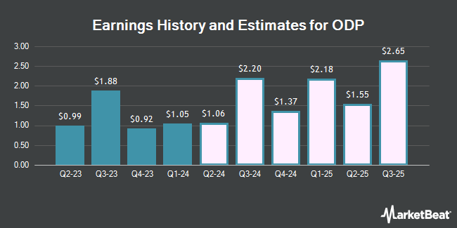 Earnings History and Estimates for ODP (NASDAQ:ODP)
