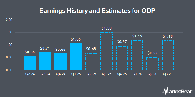 Earnings History and Estimates for ODP (NASDAQ:ODP)