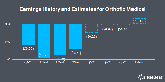 Earnings History and Estimates for Orthofix Medical (NASDAQ:OFIX)