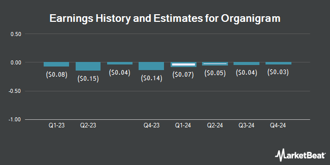 Earnings History and Estimates for OrganiGram (NASDAQ:OGI)