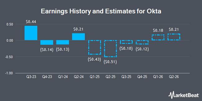 Earnings History and Estimates for Okta (NASDAQ:OKTA)