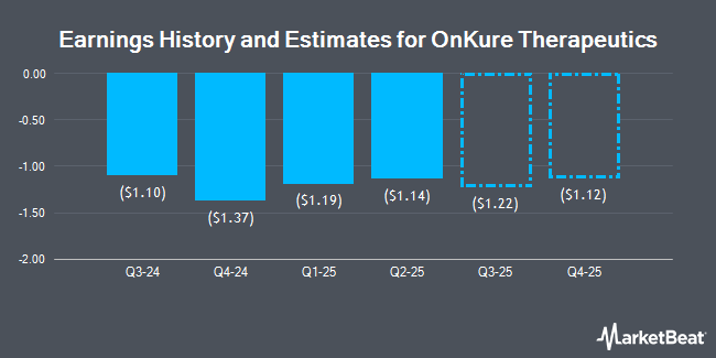 Earnings History and Estimates for OnKure Therapeutics (NASDAQ:OKUR)