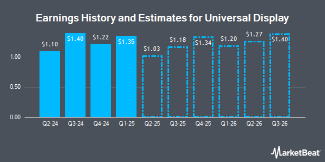 Earnings History and Estimates for Universal Display (NASDAQ:OLED)