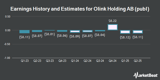 Earnings History and Estimates for Olink Holding AB (publ) (NASDAQ:OLK)