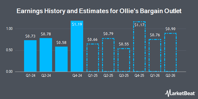 Earnings History and Estimates for Ollie's Bargain Outlet (NASDAQ:OLLI)