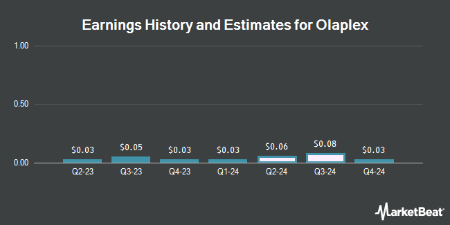 Earnings History and Estimates for Olaplex (NASDAQ:OLPX)