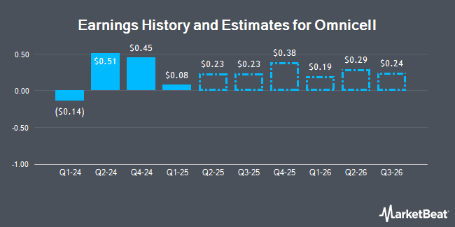 Earnings History and Estimates for Omnicell (NASDAQ:OMCL)