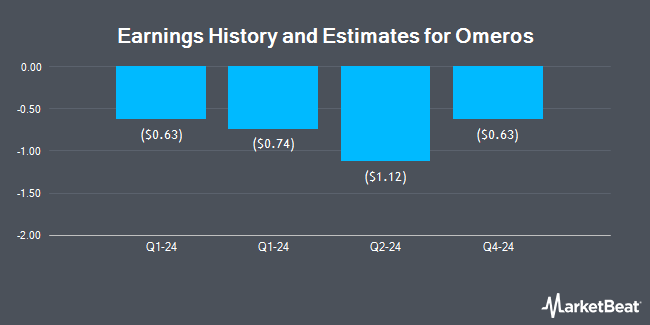Earnings History and Estimates for Omeros (NASDAQ:OMER)