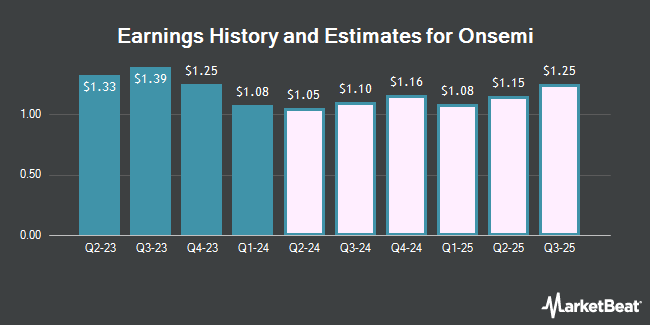 Earnings History and Estimates for Onsemi (NASDAQ:ON)
