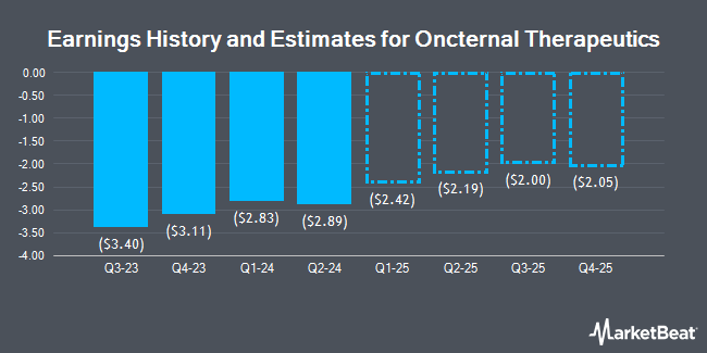 Earnings History and Estimates for Oncternal Therapeutics (NASDAQ:ONCT)