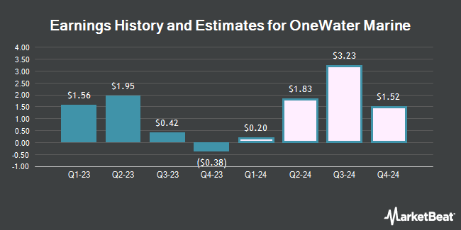 Earnings History and Estimates for OneWater Marine (NASDAQ:ONEW)