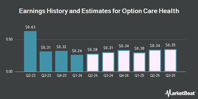 Earnings History and Estimates for Option Care Health (NASDAQ: OPCH)