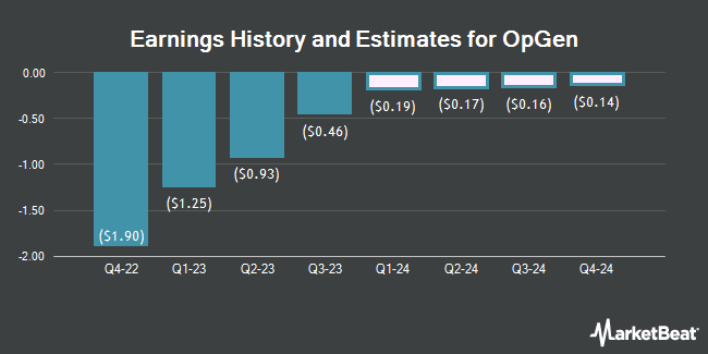 Earnings History and Estimates for OpGen (NASDAQ:OPGN)