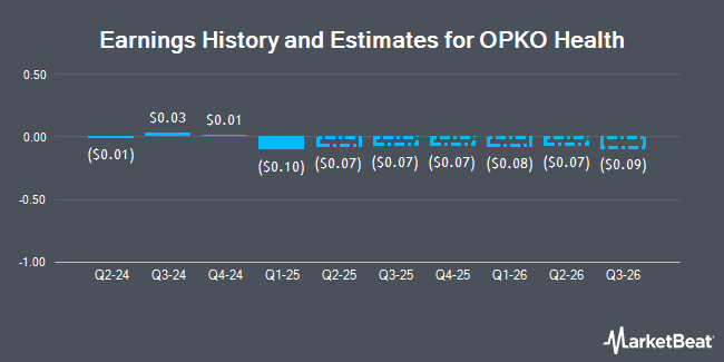 Earnings History and Estimates for OPKO Health (NASDAQ:OPK)