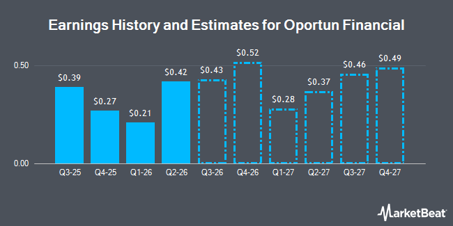Earnings History and Estimates for Oportun Financial (NASDAQ:OPRT)