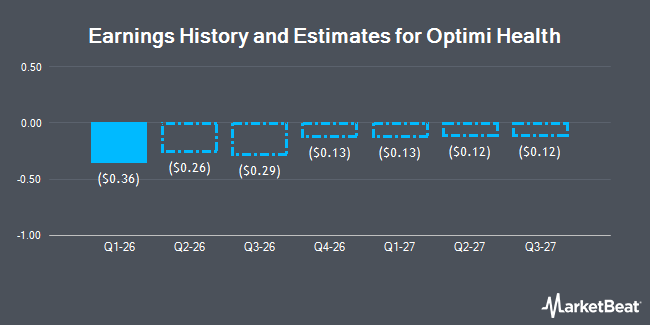 Earnings History and Estimates for Optimi Health (NASDAQ:OPTH)