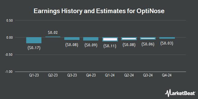 Earnings History and Estimates for OptiNose (NASDAQ:OPTN)