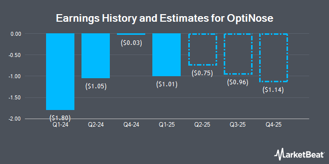 Earnings History and Estimates for OptiNose (NASDAQ:OPTN)