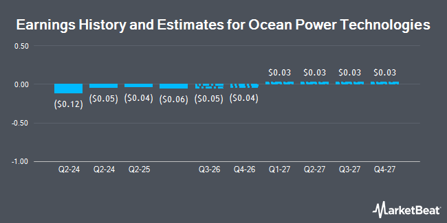 Earnings History and Estimates for Ocean Power Technologies (NASDAQ:OPTT)