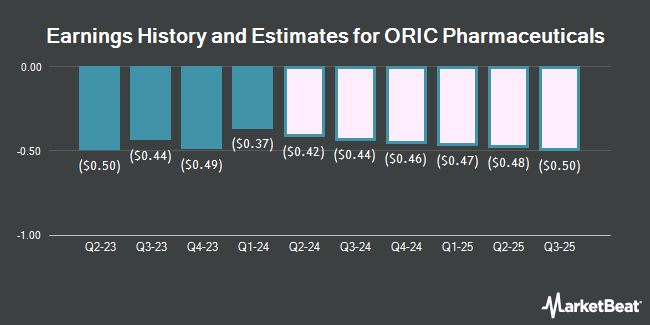 Earnings History and Estimates for ORIC Pharmaceuticals (NASDAQ:ORIC)