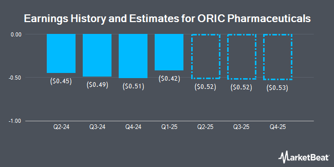 Earnings History and Estimates for ORIC Pharmaceuticals (NASDAQ:ORIC)