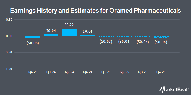 Earnings History and Estimates for Oramed Pharmaceuticals (NASDAQ:ORMP)