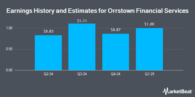 Earnings History and Estimates for Orrstown Financial Services (NASDAQ:ORRF)