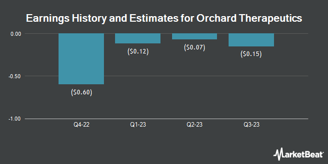 Earnings History and Estimates for Orchard Therapeutics (NASDAQ:ORTX)