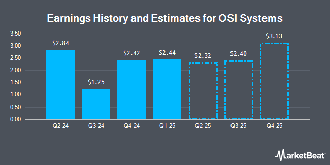 Earnings History and Estimates for OSI Systems (NASDAQ:OSIS)