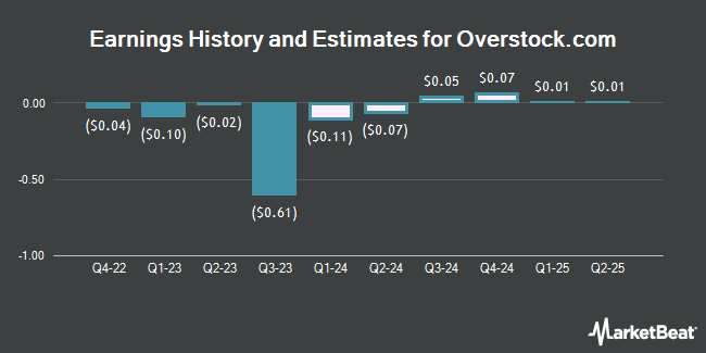 Earnings History and Estimates for Overstock.com (NASDAQ:OSTK)