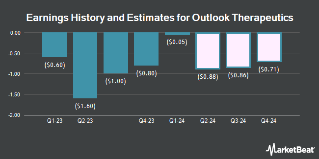 Earnings History and Estimates for Outlook Therapeutics (NASDAQ:OTLK)