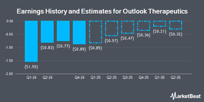 Earnings History and Estimates for Outlook Therapeutics (NASDAQ:OTLK)