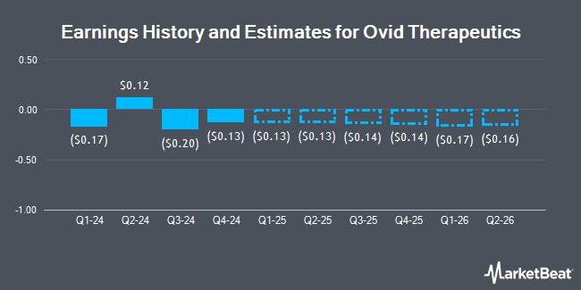 Earnings History and Estimates for Ovid Therapeutics (NASDAQ:OVID)