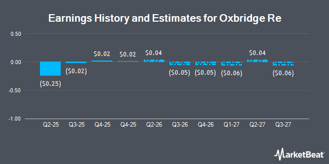 Earnings History and Estimates for Oxbridge Re (NASDAQ:OXBR)