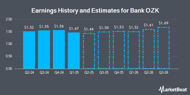 Earnings History and Estimates for Bank OZK (NASDAQ:OZK)