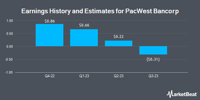 Earnings History and Estimates for PacWest Bancorp (NASDAQ:PACW)
