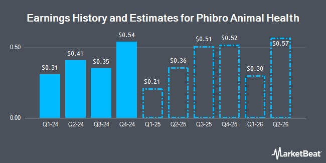 Earnings History and Estimates for Phibro Animal Health (NASDAQ:PAHC)