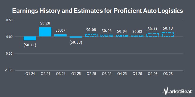 Earnings History and Estimates for Proficient Auto Logistics (NASDAQ:PAL)